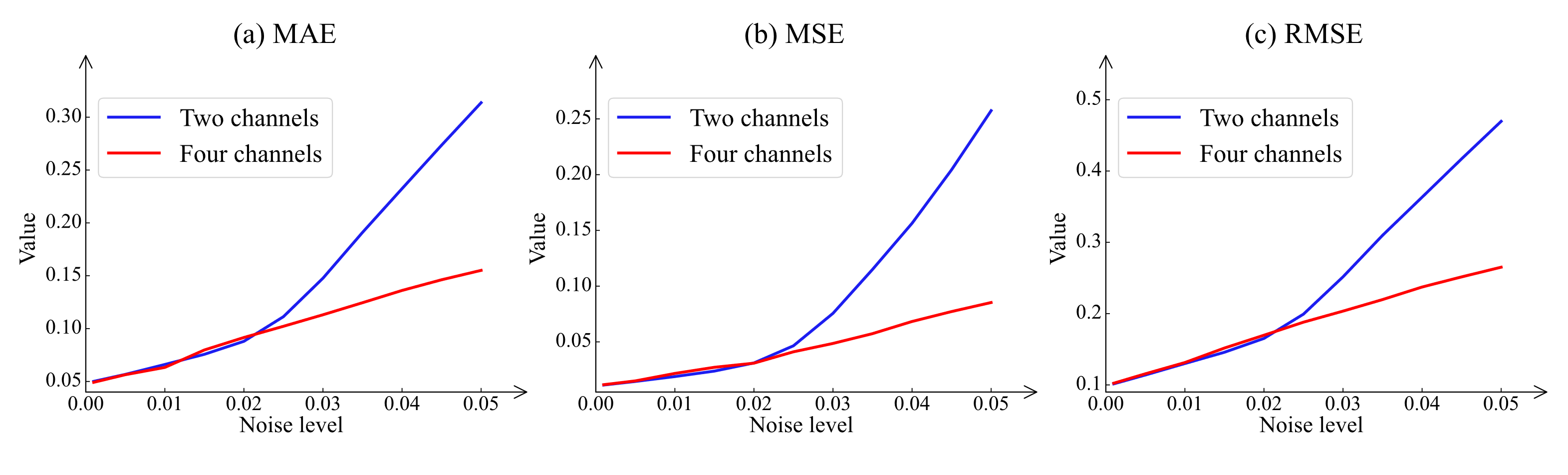 Figure 7. Quantitative comparison of four-channel and two-channel system at different noise levels.